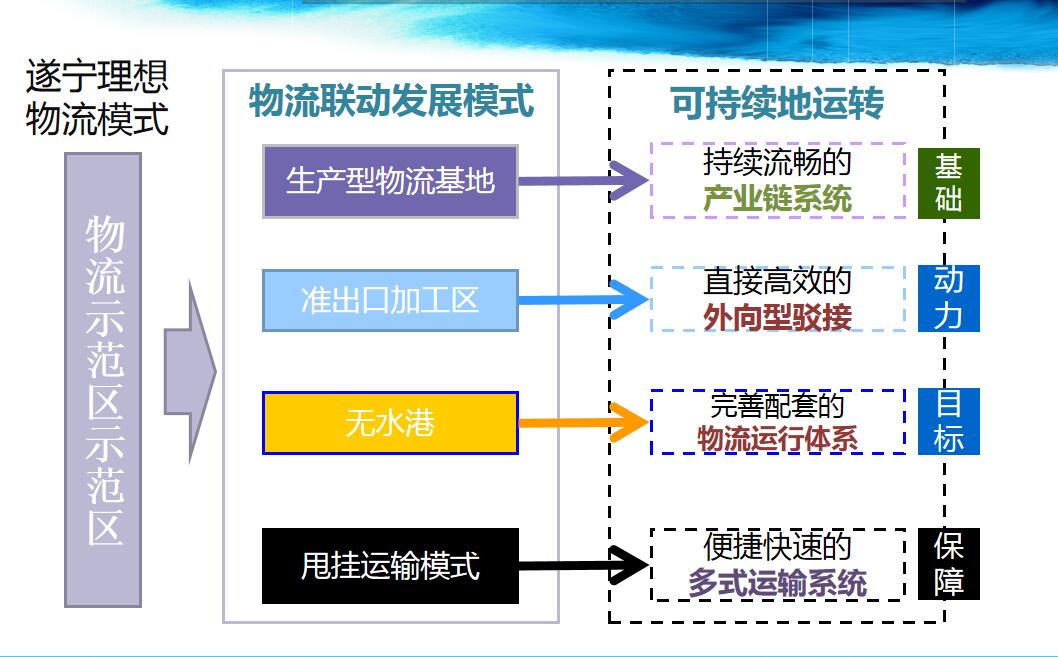 38.中国西部现代物流港概念性规划(遂宁)2012——中物策-1