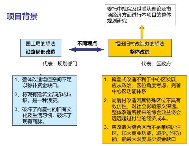 福田中心区岗厦河园旧村改造规划研究-1