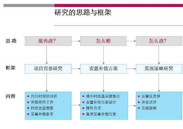 三亚市月川村旧城改造项目 开发模式研究（汇报简稿）-1