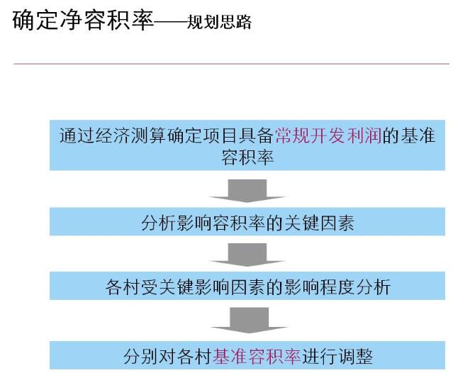 旧村改造中确定净容积率的思路和步骤文本-1