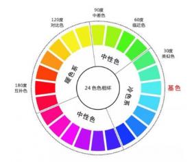 PS知识点总结2（色彩模式、调色的高级技巧）