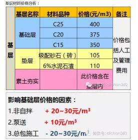 房地产成本优化的总结（设计优化分享）