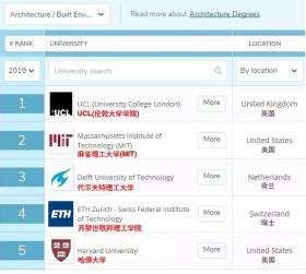 2019年世界大学 ——“最强建筑学”排名！！ 中国哪家强？