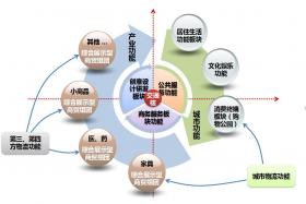 001 成都北部新城商城产业规划